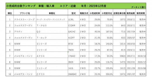 2023年12月度　輸入車小売成約台数ランキング【近畿エリア】