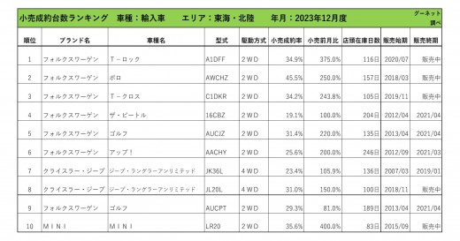 2023年12月度　輸入車小売成約台数ランキング【東海・北陸エリア】