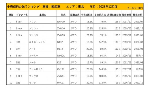 2023年12月度　国産車小売成約台数ランキング【東北エリア】