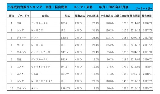 2023年12月度　軽自動車小売成約台数ランキング【東北エリア】