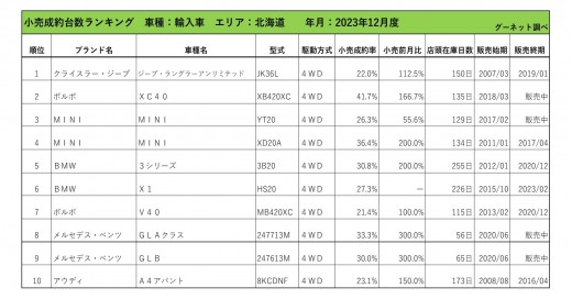 2023年12月度　輸入車小売成約台数ランキング【北海道エリア】