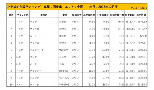 2023年12月度　国産車小売成約台数ランキング【全国エリア】