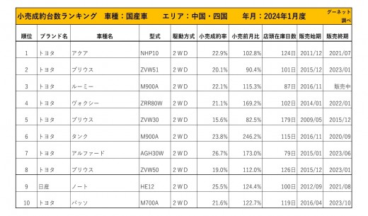 2024年1月度　国産車小売成約台数ランキング 【中国・四国エリア】