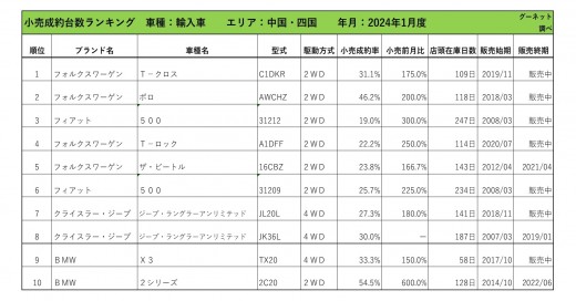 2024年1月度　輸入車小売成約台数ランキング 【中国・四国エリア】