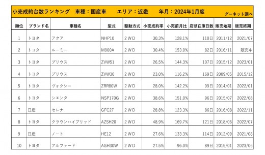 2024年1月度　国産車小売成約台数ランキング【近畿エリア】