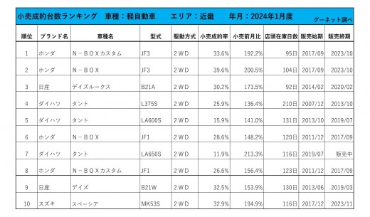 2024年1月度　軽自動車小売成約台数ランキング【近畿エリア】