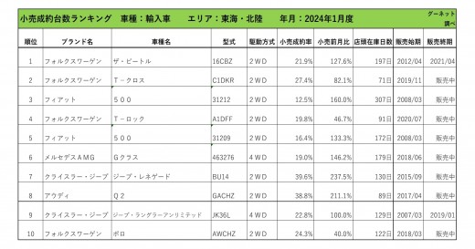 2024年1月度　輸入車小売成約台数ランキング【東海・北陸エリア】