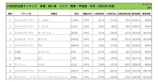 2024年1月度　輸入車小売成約台数ランキング【関東・甲信越エリア】