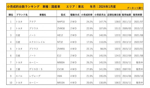 2024年1月度　国産車小売成約台数ランキング【東北エリア】