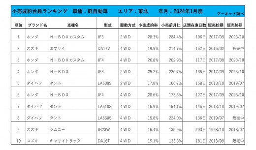 2024年1月度　軽自動車小売成約台数ランキング【東北エリア】