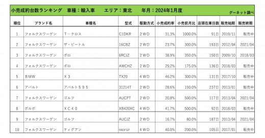 2024年1月度　輸入車小売成約台数ランキング【東北エリア】