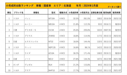 2024年1月度　国産車小売成約台数ランキング【北海道エリア】