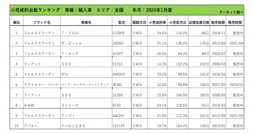 2024年1月度　輸入車小売成約台数ランキング【全国エリア】