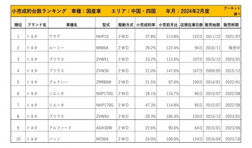 2024年2月度　国産車小売成約台数ランキング 【中国・四国エリア】