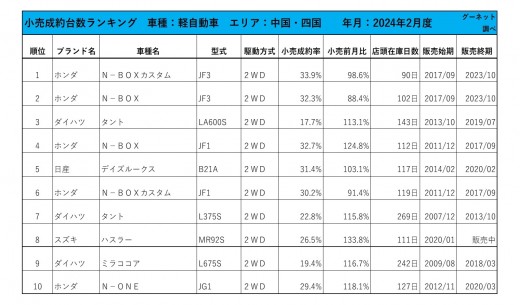 2024年2月度　軽自動車小売成約台数ランキング 【中国・四国エリア】