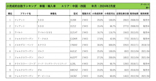 2024年2月度　輸入車小売成約台数ランキング 【中国・四国エリア】