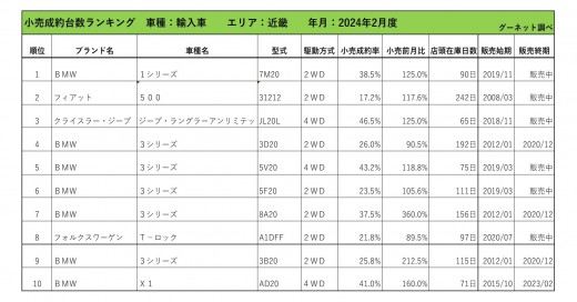 2024年2月度　輸入車小売成約台数ランキング【近畿エリア】