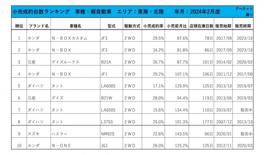 2024年2月度　軽自動車小売成約台数ランキング【東海・北陸エリア】