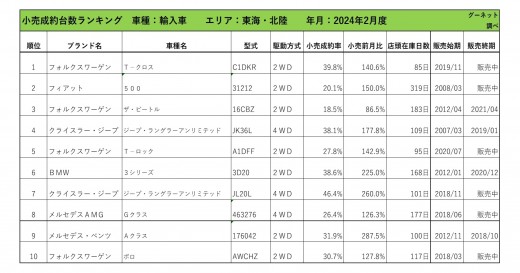 2024年2月度　輸入車小売成約台数ランキング【東海・北陸エリア】