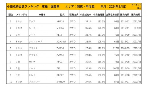 2024年2月度　国産車小売成約台数ランキング【関東・甲信越エリア】