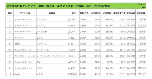 2024年2月度　輸入車小売成約台数ランキング【関東・甲信越エリア】