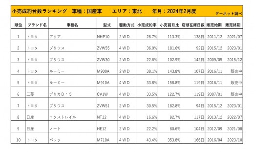 2024年2月度　国産車小売成約台数ランキング【東北エリア】