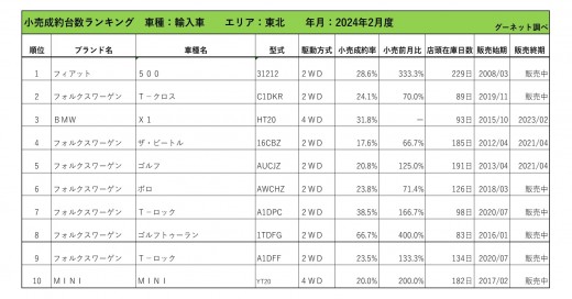 2024年2月度　輸入車小売成約台数ランキング【東北エリア】