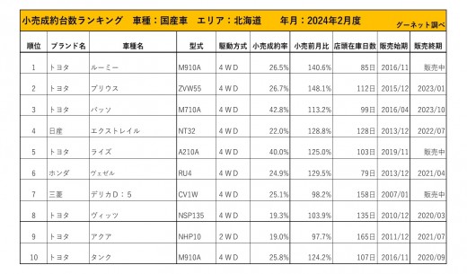 2024年2月度　国産車小売成約台数ランキング【北海道エリア】