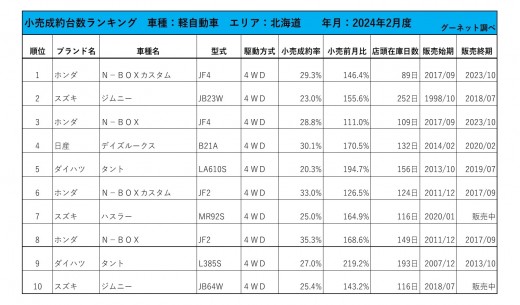 2024年2月度　軽自動車小売成約台数ランキング【北海道エリア】