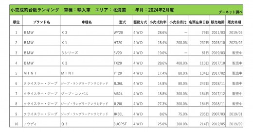 2024年2月度　輸入車小売成約台数ランキング【北海道エリア】