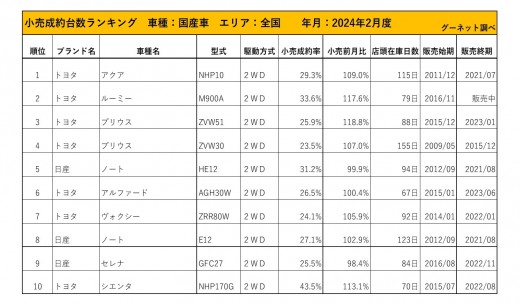 2024年2月度　国産車小売成約台数ランキング【全国エリア】