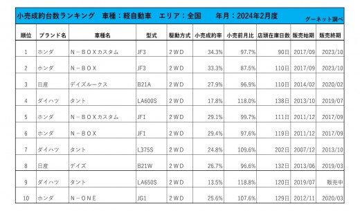 2024年2月度　軽自動車小売成約台数ランキング【全国エリア】