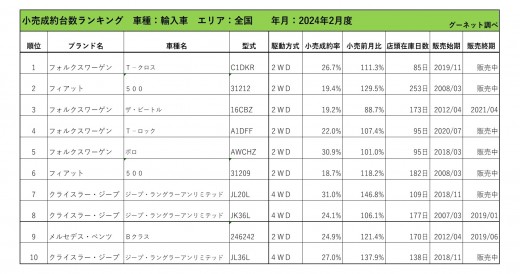 2024年2月度　輸入車小売成約台数ランキング【全国エリア】