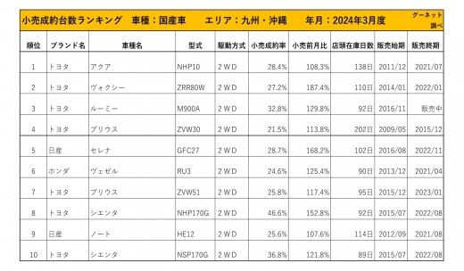 2024年3月度　国産車小売成約台数ランキング【九州・沖縄エリア】