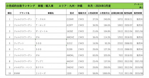 2024年3月度　輸入車自動車小売成約台数ランキング【九州・沖縄エリア】