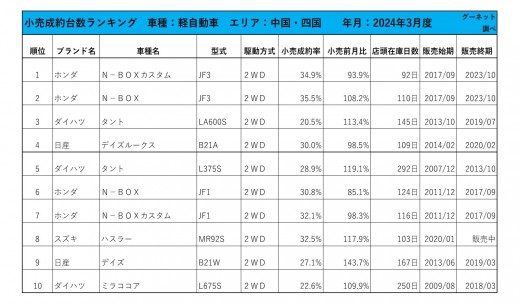 2024年3月度　軽自動車小売成約台数ランキング 【中国・四国エリア】