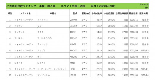 2024年3月度　輸入車小売成約台数ランキング 【中国・四国エリア】