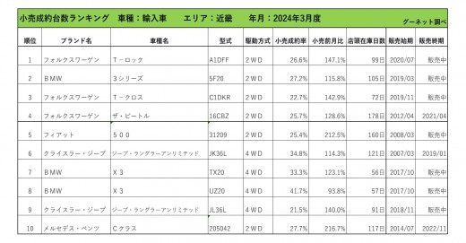 2024年3月度　輸入車小売成約台数ランキング【近畿エリア】