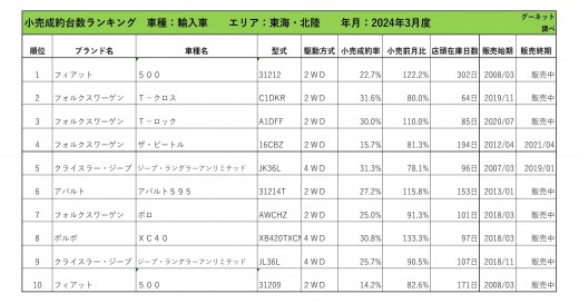 2024年3月度　輸入車小売成約台数ランキング【東海・北陸エリア】