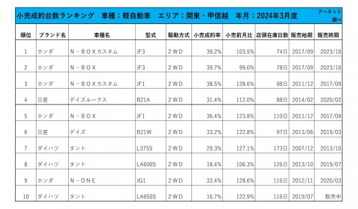 2024年3月度　軽自動車小売成約台数ランキング【関東・甲信越エリア】
