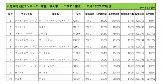 2024年3月度　輸入車小売成約台数ランキング【東北エリア】