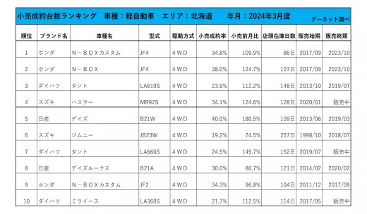 2024年3月度　軽自動車小売成約台数ランキング【北海道エリア】