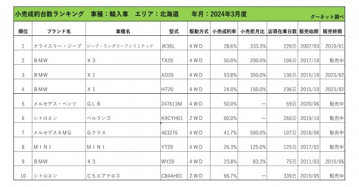 2024年3月度　輸入車小売成約台数ランキング【北海道エリア】