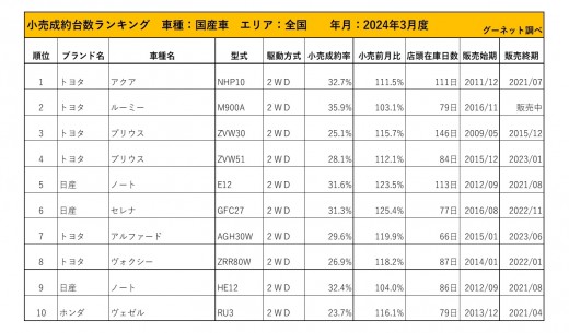 2024年3月度　国産車小売成約台数ランキング【全国エリア】