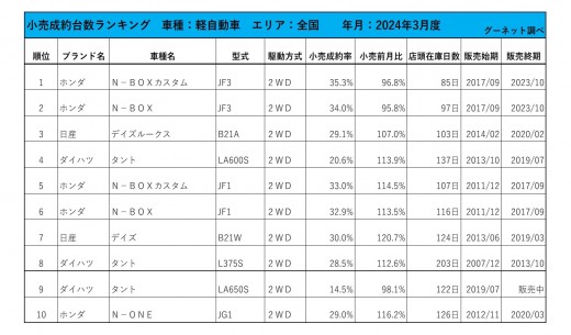 2024年3月度　軽自動車小売成約台数ランキング【全国エリア】