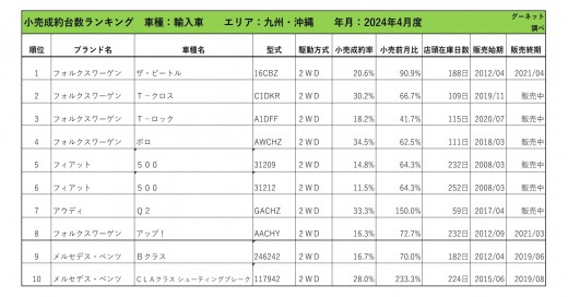 2024年4月度　輸入車自動車小売成約台数ランキング【九州・沖縄エリア】