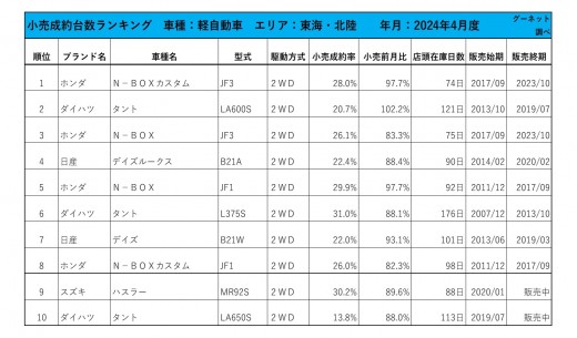 2024年4月度　軽自動車小売成約台数ランキング【東海・北陸エリア】