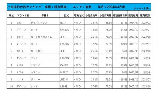 2024年4月度　軽自動車小売成約台数ランキング【東北エリア】