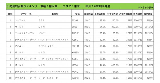 2024年4月度　輸入車小売成約台数ランキング【東北エリア】