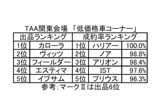 画像2　　TAA関東会場　「低価格車コーナー」傾向一覧